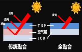 中大尺寸全贴合最佳方案，首选高仁OCA光学胶